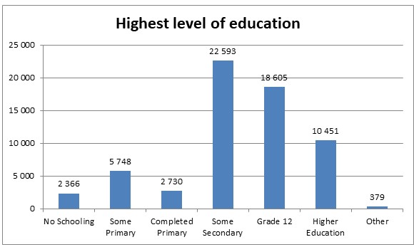 Highest level of education graph. Image supplied