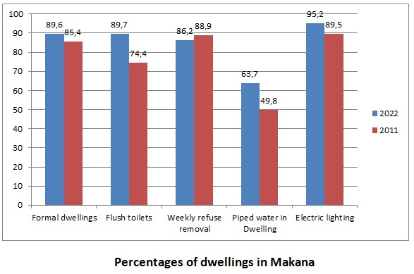 Percentage of dwelling types. Image supplied