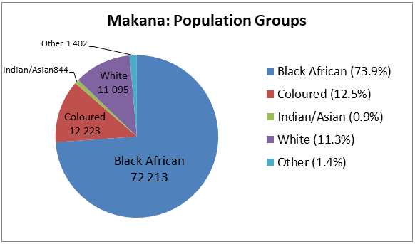 Chart: population groups. Image supplied